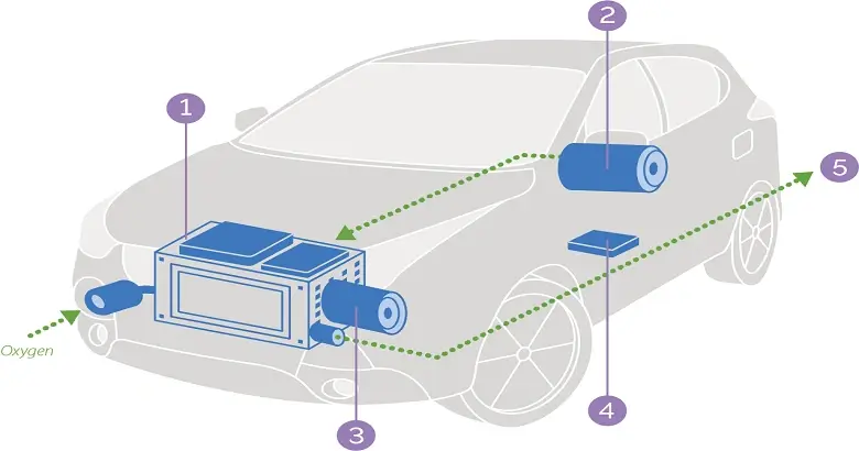 How a Hydrogen Car Actually Works